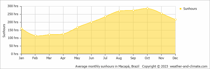 Average monthly sunhours in Macapa, Brazil   Copyright © 2009 www.weather-and-climate.com  