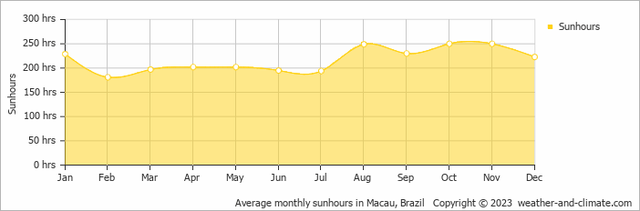 Average monthly sunhours in Macau, Brazil   Copyright © 2009 www.weather-and-climate.com  