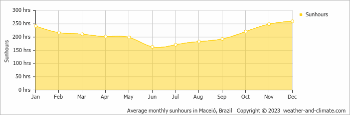 Average monthly hours of sunshine in Maceió, Brazil