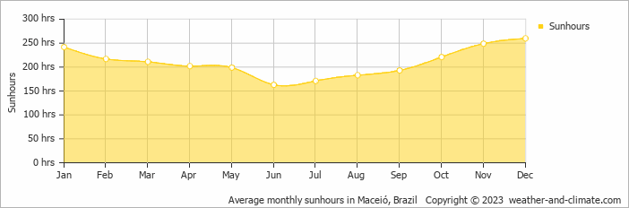 Average monthly sunhours in Maceio, Brazil   Copyright © 2009 www.weather-and-climate.com  