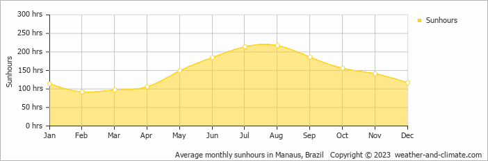 Average monthly sunhours in Manaus, Brazil   Copyright © 2013 www.weather-and-climate.com  