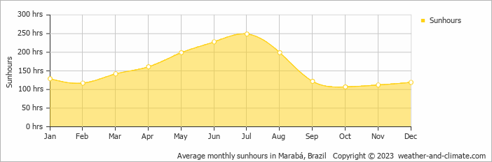 Average monthly hours of sunshine in Marabá, Brazil
