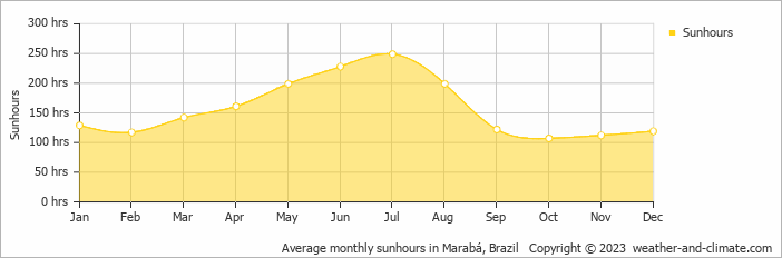 Average monthly sunhours in Maraba, Brazil   Copyright © 2009 www.weather-and-climate.com  