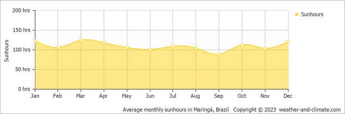 Average monthly hours of sunshine in Maringá, Brazil