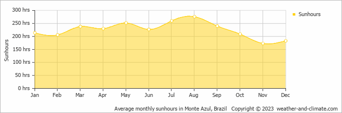 Average monthly sunhours in Monte Azul, Brazil   Copyright © 2009 www.weather-and-climate.com  