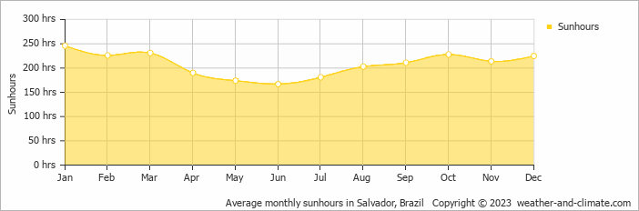 Average monthly hours of sunshine in Morro de São Paulo, Brazil