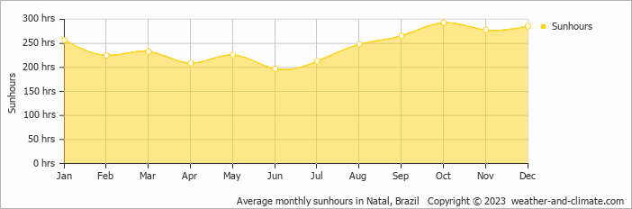 Average monthly sunhours in Natal, Brazil   Copyright © 2009 www.weather-and-climate.com  