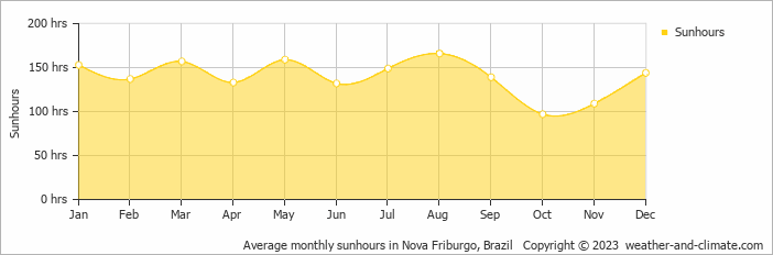 Average monthly hours of sunshine in Nova Friburgo, Brazil