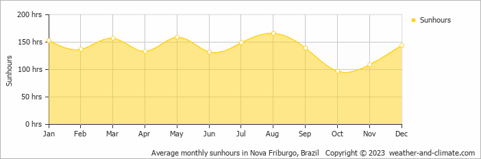 Average monthly sunhours in Nova Friburgo, Brazil   Copyright © 2009 www.weather-and-climate.com  