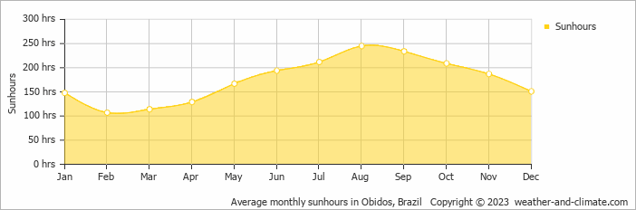 Average monthly sunhours in Obidos, Brazil   Copyright © 2009 www.weather-and-climate.com  