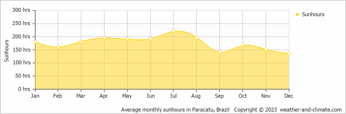 Average monthly sunhours in Paracatu, Brazil   Copyright © 2009 www.weather-and-climate.com  