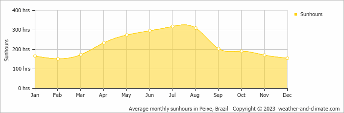Average monthly sunhours in Peixe, Brazil   Copyright © 2009 www.weather-and-climate.com  