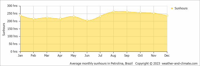 Average monthly sunhours in Petrolina, Brazil   Copyright © 2009 www.weather-and-climate.com  