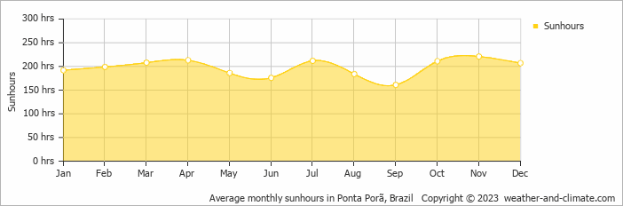 Average monthly sunhours in Ponta Pora, Brazil   Copyright © 2009 www.weather-and-climate.com  