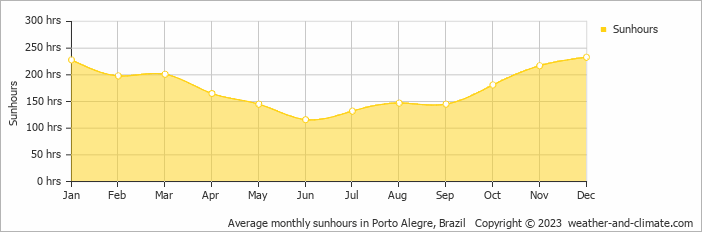 Average monthly sunhours in Porto Alegre, Brazil   Copyright © 2009 www.weather-and-climate.com  