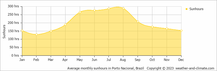 Average monthly sunhours in Porto Nacional, Brazil   Copyright © 2009 www.weather-and-climate.com  