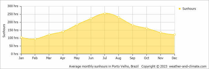 Average monthly hours of sunshine in Porto Velho, Brazil