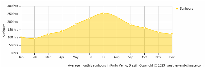 Average monthly sunhours in Porto Velho, Brazil   Copyright © 2009 www.weather-and-climate.com  