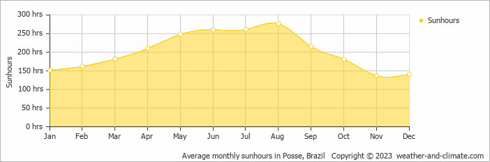 Average monthly sunhours in Posse, Brazil   Copyright © 2009 www.weather-and-climate.com  