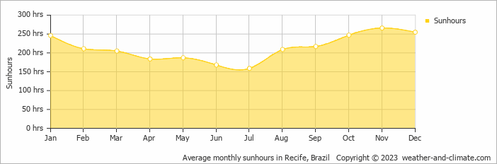 Average monthly hours of sunshine in Recife, 