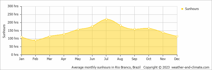 Average monthly sunhours in Rio Branco, Brazil   Copyright © 2009 www.weather-and-climate.com  