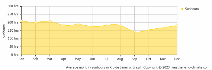 Average monthly hours of sunshine in Rio de Janeiro, Brazil
