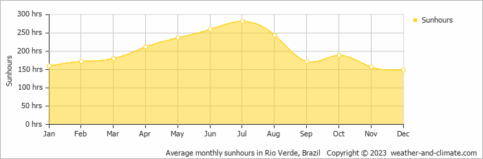 Average monthly hours of sunshine in Rio Verde, Brazil