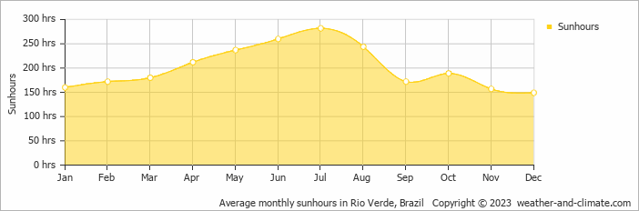 Average monthly sunhours in Rio Verde, Brazil   Copyright © 2009 www.weather-and-climate.com  