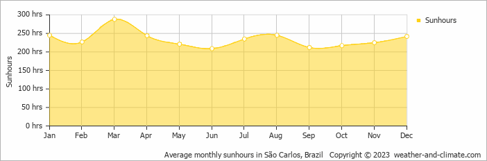 Average monthly sunhours in Sao Carlos, Brazil   Copyright © 2009 www.weather-and-climate.com  