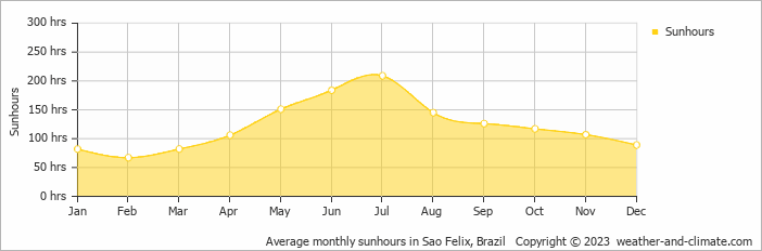 Average monthly sunhours in Sao Felix, Brazil   Copyright © 2009 www.weather-and-climate.com  