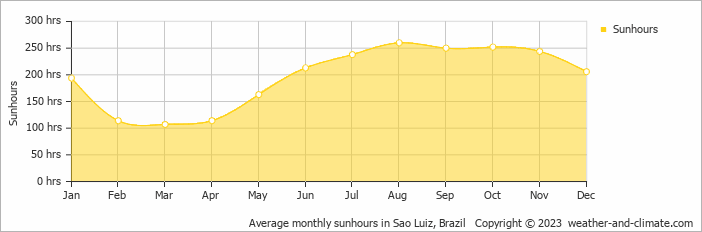 Average monthly sunhours in Sao Luiz, Brazil   Copyright © 2009 www.weather-and-climate.com  