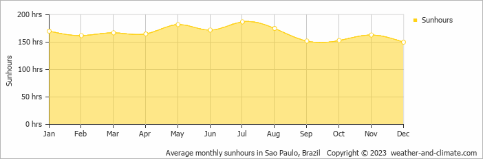 Average monthly hours of sunshine in Sao Paulo, Brazil