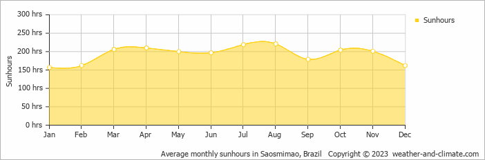 Average monthly sunhours in Saosmimao, Brazil   Copyright © 2009 www.weather-and-climate.com  