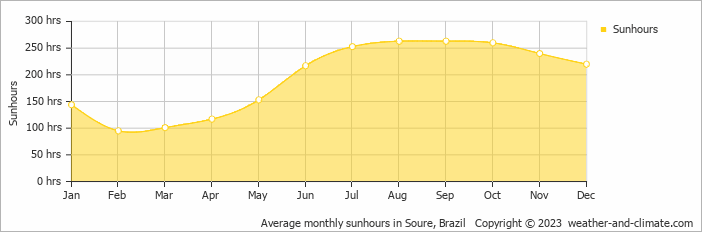 Average monthly sunhours in Soure, Brazil   Copyright © 2009 www.weather-and-climate.com  