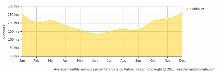 Average monthly hours of sunshine in Santa Vitória do Palmar, Brazil