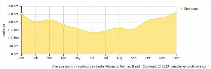 Average monthly sunhours in St. Victoria Do P, Brazil   Copyright © 2009 www.weather-and-climate.com  