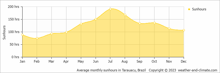 Average monthly sunhours in Tarauacu, Brazil   Copyright © 2009 www.weather-and-climate.com  