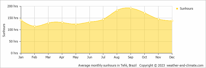 Average monthly hours of sunshine in Tefé, Brazil