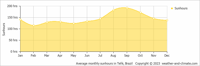 Average monthly sunhours in Tefe, Brazil   Copyright © 2009 www.weather-and-climate.com  