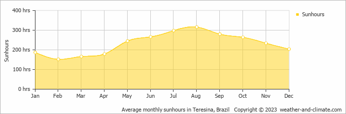 Average monthly hours of sunshine in Teresina, Brazil