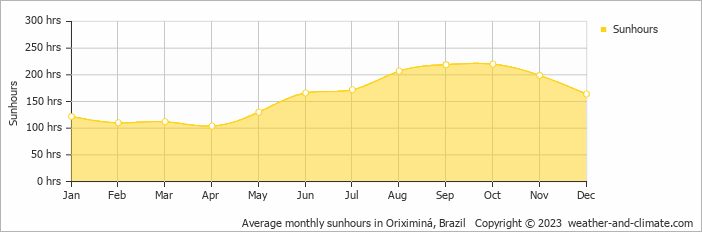 Average monthly hours of sunshine in Oriximiná, Brazil