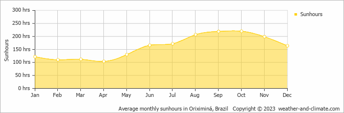 Average monthly sunhours in Tirios, Brazil   Copyright © 2009 www.weather-and-climate.com  