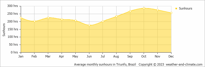 Average monthly hours of sunshine in Triunfo, Brazil