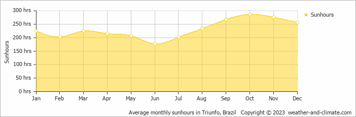 Average monthly sunhours in Triunfo, Brazil   Copyright © 2009 www.weather-and-climate.com  