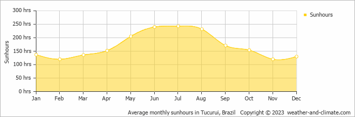 Average monthly hours of sunshine in Tucurui, Brazil