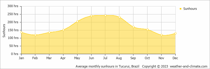 Average monthly sunhours in Tucurui, Brazil   Copyright © 2009 www.weather-and-climate.com  