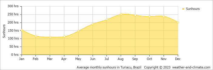 Average monthly hours of sunshine in Turiacu, Brazil