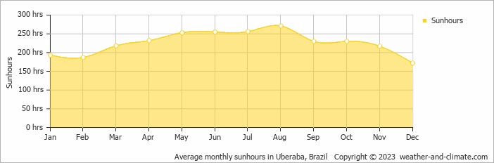 Average monthly sunhours in Uberaba, Brazil   Copyright © 2009 www.weather-and-climate.com  