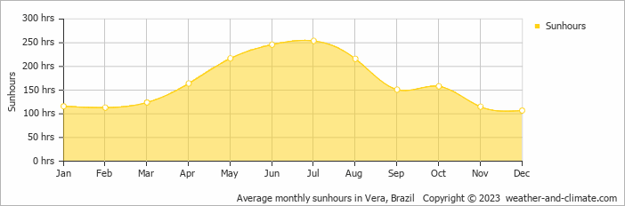 Average monthly hours of sunshine in Vera, Brazil