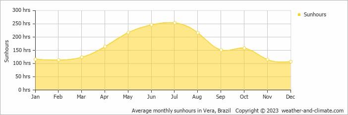 Average monthly sunhours in Vera, Brazil   Copyright © 2009 www.weather-and-climate.com  